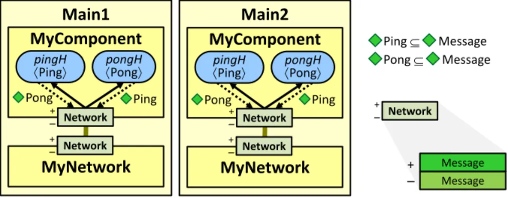 Figure 3.1. Two processes exchange Ping and Pong messages over an IP network.