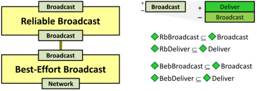 Figure 3.6. Two Broadcast abstractions built on top of a Network abstraction.