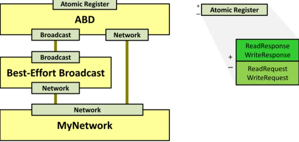 Figure 3.8. An Atomic Register distributed shared memory abstraction.