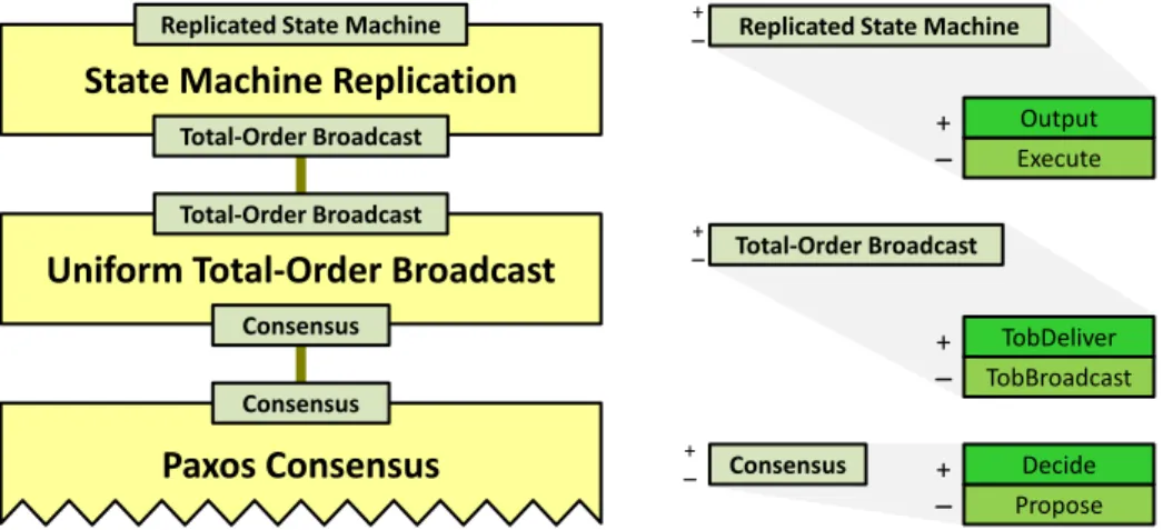 Figure 3.9. A Replicated State Machine abstraction using Total-Order Broadcast.