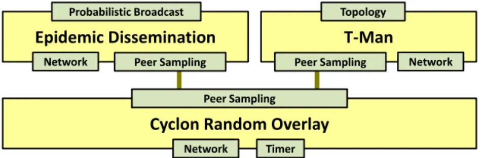 Figure 3.10. Gossip-based protocols for epidemic information dissemination and topology construction, implemented using a Peer Sampling service abstraction.