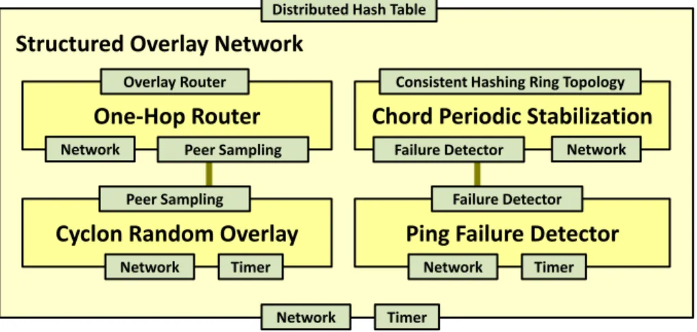 Figure 3.11. Protocols for structured overlay networks and distributed hash tables.