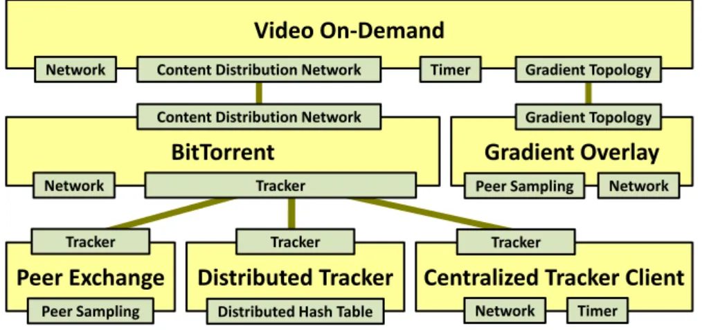 Figure 3.12. The BitTorrent protocol relying on multiple Tracker abstractions is used together with the Gradient Overlay to provide a video on demand service.