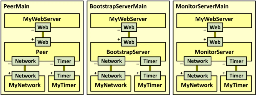 Figure 3.13. A peer process, a bootstrap server, and a monitoring server, all expos- expos-ing a user-friendly web-based interface for troubleshootexpos-ing peer-to-peer systems.