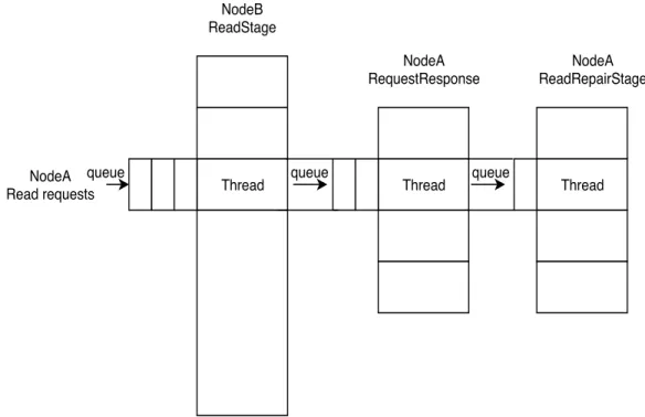 Figure 2.5: A read request stage flow (adapted from [ 15 ])