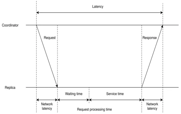 Figure 4.4: Latency components in remote read