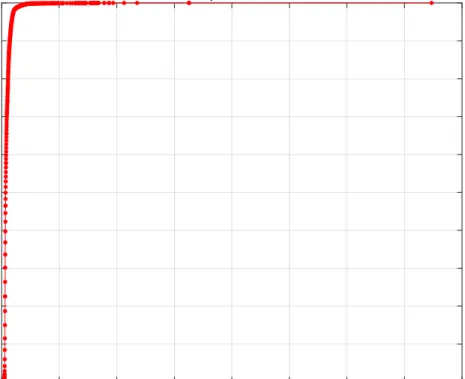 Figure 4.6: Latency ECDF for small data set