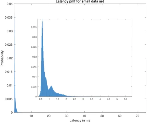 Figure 4.7: Latency PMF for small data set