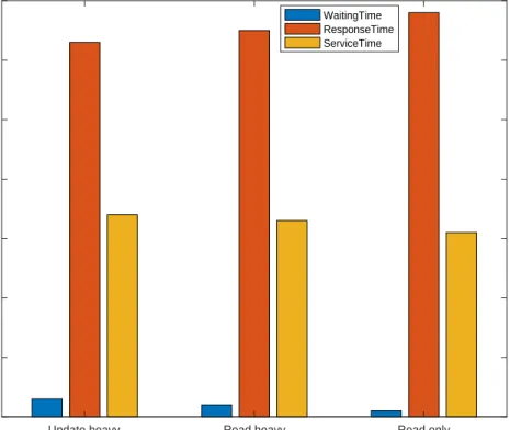 Figure 4.8: Latency components breakdown for small data set
