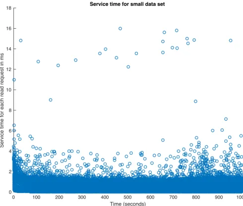Figure 4.9: Service time for small data set