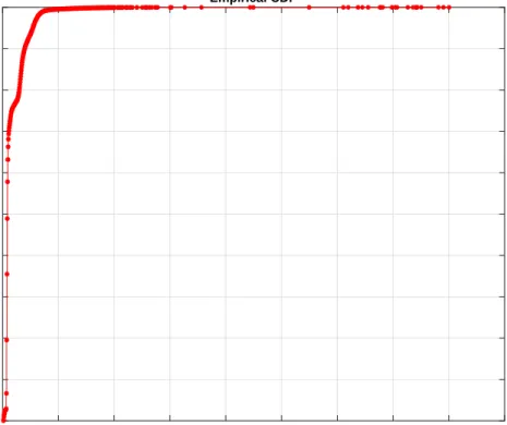 Figure 4.10: Service time ECDF for small data set