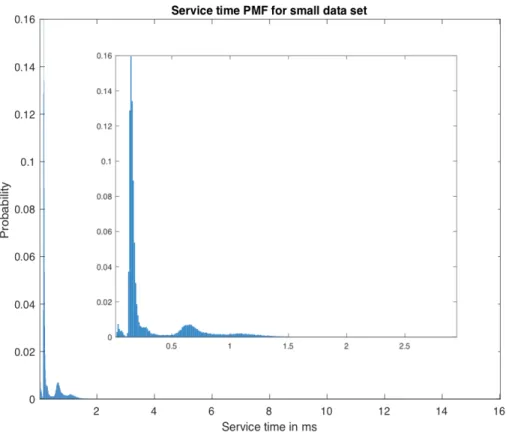 Figure 4.11: Service time PMF for small data set