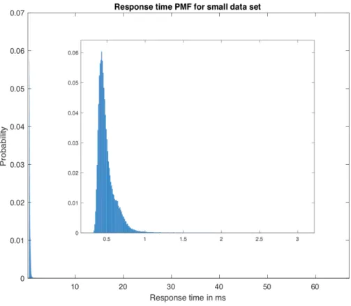 Figure 4.13: Response time PMF for small data set