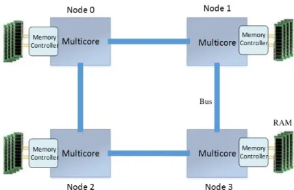 Figure 1.1: An example of a NUMA architecture