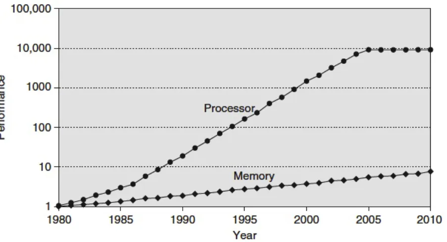 Figure 3.1: The performance gab between processor and access to main memory. Source: