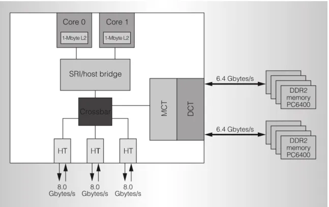 Figure 3.5: AMD NorthBridge micro-architecture. Source [Conway and Hughes, 2007]