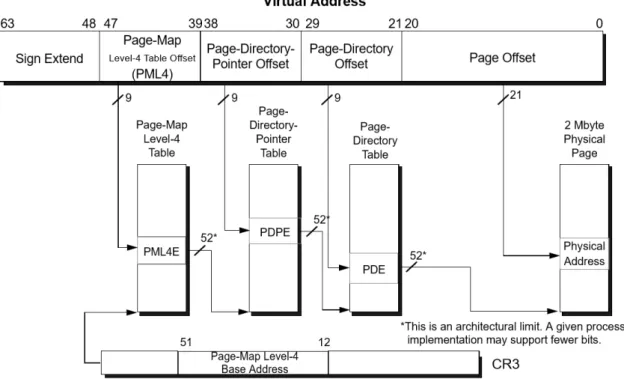 Figure 3.8: Hierarchical Page table for 2MB page size. Source [AMD, 2015]