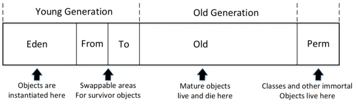 Figure 3.10: A schematic view of the heap spaces: Eden and survivor spaces (the young generation) and the old generation