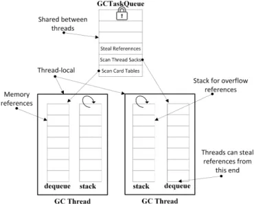 Figure 3.11: A diagram of the GCTask and thread-local data structure.
