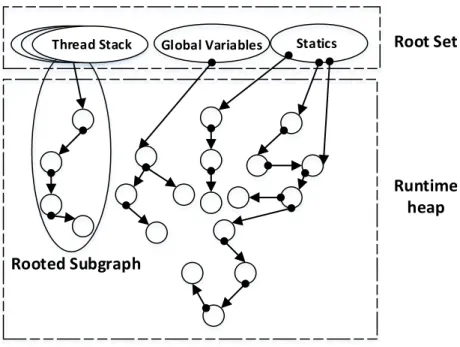 Figure 5.1: An example of a reference graph with different types of rooted sub-graphs