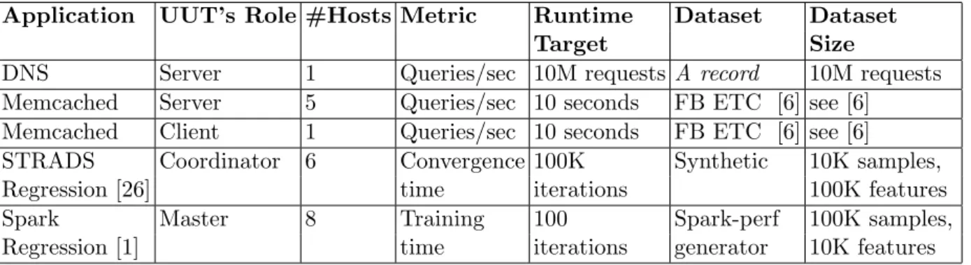 Table 2: Workloads Setup. #Hosts indicates the minimum number of hosts required to saturate the UUT or the number of hosts for which we determine the best job completion time/training time when no latency is added.