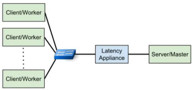 Figure 4: Experimental setup to evaluate application performance under changing network latency