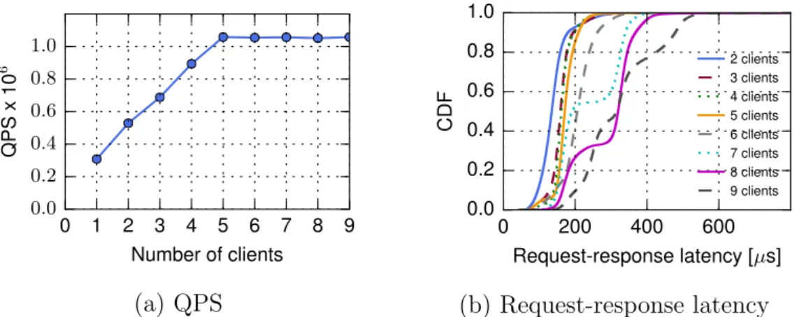 Figure 6: Baseline analysis to determine the maximum QPS that can be achieved by the Memcached server.