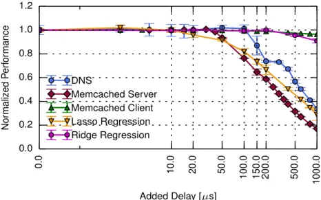 Figure 7: The effect of static latency on different applications.