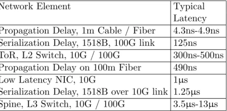Table 1: Latency of Different Network Elements - Typical Examples
