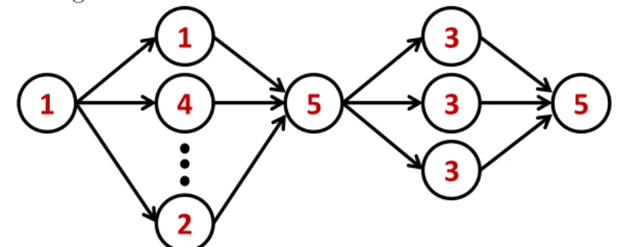 Figure 2.2: A synchronous task with two parallel-for loops. The execution time of each node is annotated in the center of the node