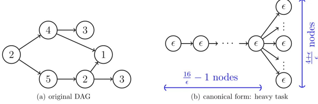 Figure 3.1 provides an example for such a transformation for a high-utilization task. It is important to note that the canonical form τ i ∗ does not depend on the DAG structure of τ i