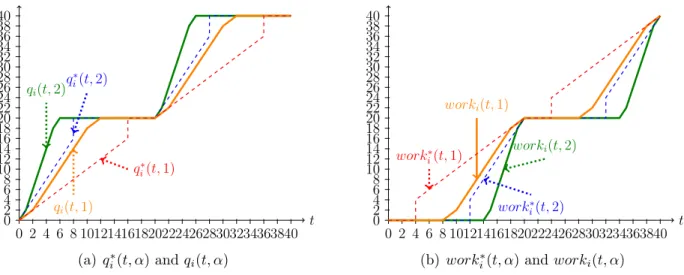 Figure 3.2: q i ∗ (t, α), q i (t, α), work ∗ i (t, α) and work i (t, α) for the high-utilization task τ i in Figure 3.1.