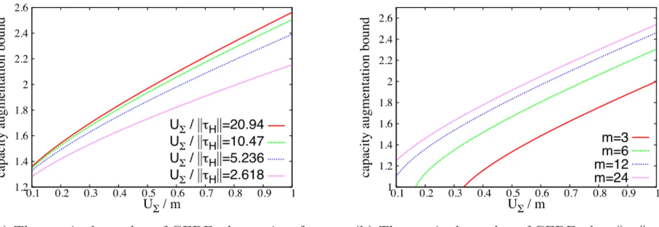 Figure 3.3: The required speedup of GEDF under different settings.