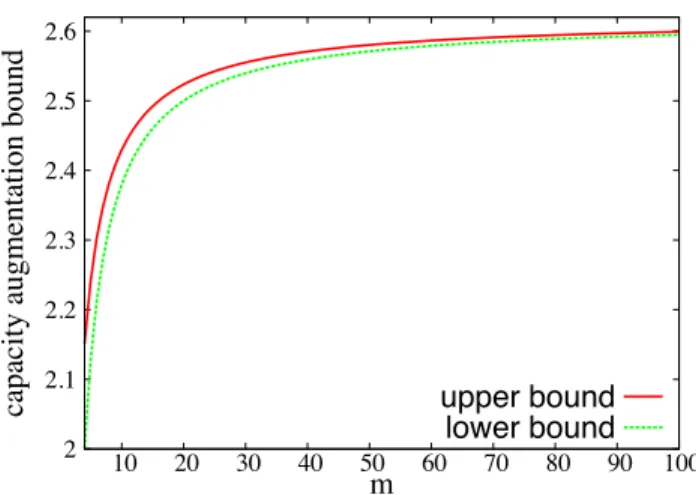 Figure 3.4: The upper bound of GEDF provided in Theorem 5 and the lower bound in Theorem 8 with respect to the capacity augmentation bound.
