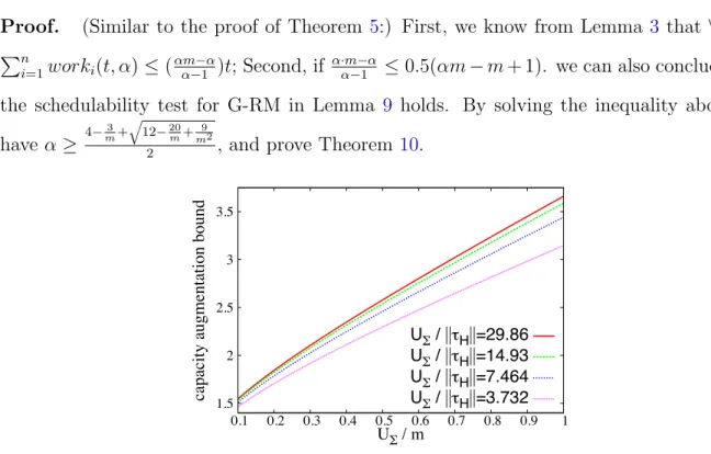 Figure 3.5: The required speedup of GRM when m is sufficiently large and U L = 0 (i.e.