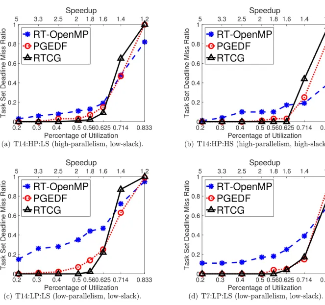 Figure 4.1: Task Set Deadline Miss ratio of RTCG vs. PGEDF vs. RT-OpenMP with different types of task sets with varying percentages of utilization on 14 and 7 cores.