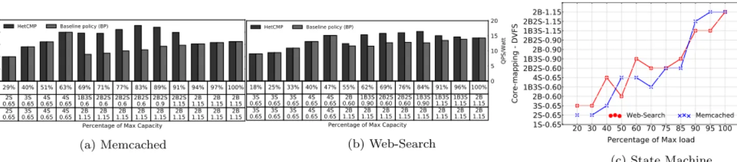Figure 2: Throughput per watt of Memcached (2a) and Web-Search (2b) with baseline policy (BP) [21] and hetero- hetero-geneous platforms with DVFS (HetCMP) at different load levels along with their respective state machines (2c)