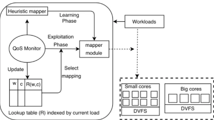 Figure 4 shows a high-level view of Hipster. Hip- Hip-ster includes a QoS Monitor, a Learning Phase and an Exploitation Phase