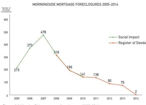 Figure 2.6 MorningSide mortgage foreclosures 2005-2014