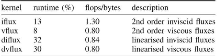 Fig. 4. Software prefetching on Broadwell sees no improve- improve-ment across any of the face-based kernels and leads to a drop in overall application performance for every configuration.