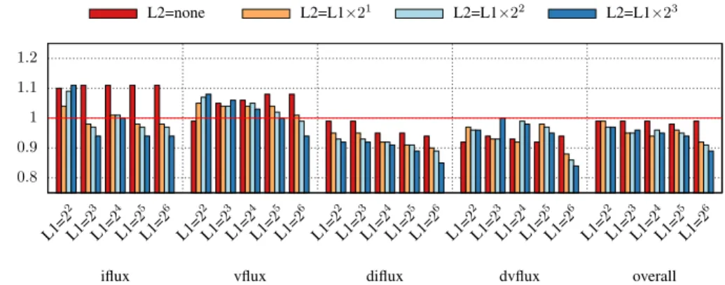 Fig. 3. Results of performing software prefetching on the Intel Xeon Sandy Bridge E5-2650 CPU on 16 MPI ranks