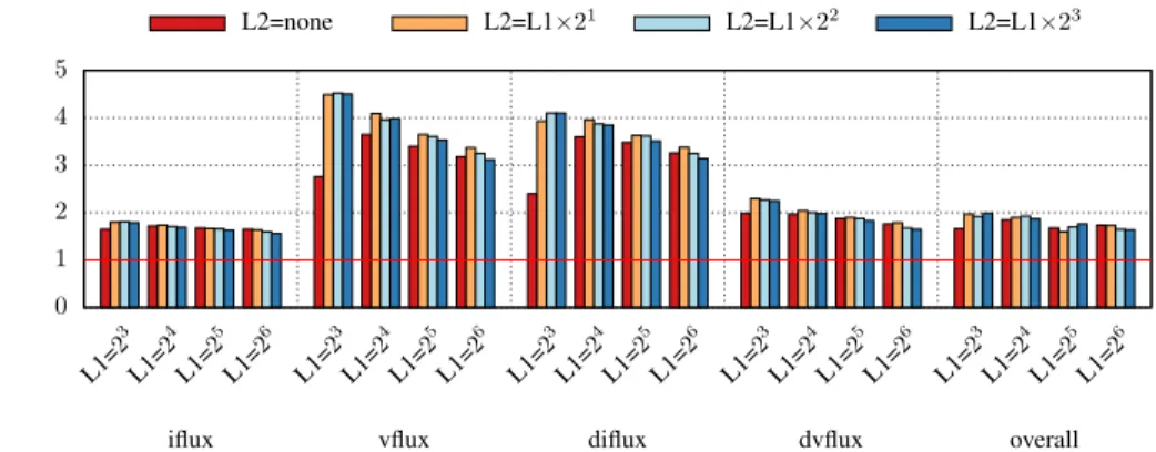 Fig. 6. Results of performing software prefetching on the Intel Xeon Phi Knights Corner 7120P coprocessor