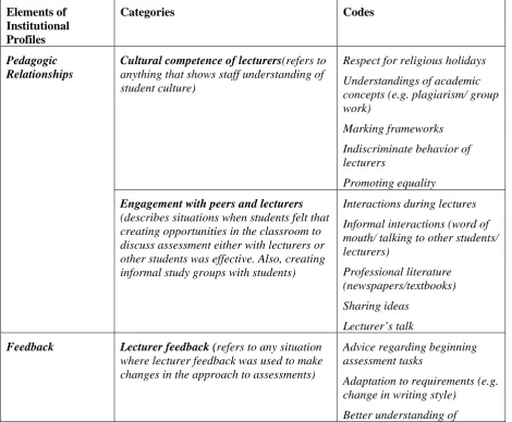 Table 1: Provisional Elements of an Institutional Profile 
