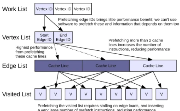 Figure 4: Loads as a result of visiting a node in a breadth first search. Those which can be prefetched in software with any observable benefit are shown with dark shading.