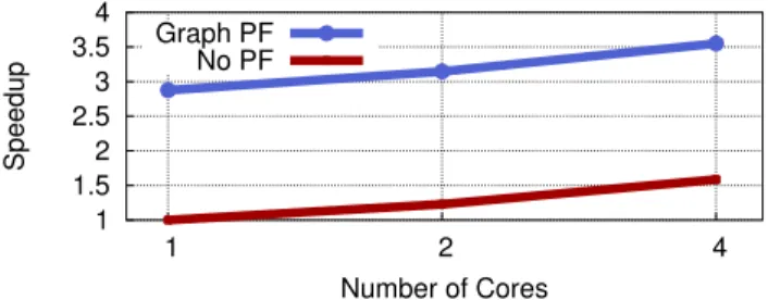 Figure 10: The proportion of speedup from prefetching each data structure within the breadth first search.