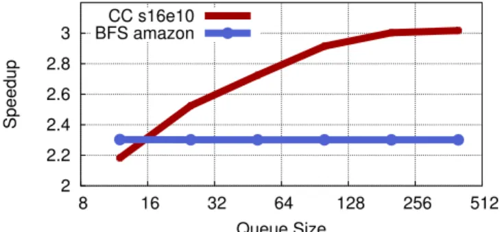 Figure 15: Performance for different queue sizes for two benchmarks and graphs.