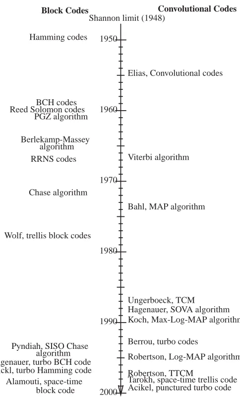 Figure 1: Brief history of channel coding research, c⃝John Wiley andIEEE Press, 2002, Hanzo, Liew, Yeap [4].