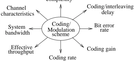 Figure 2: Factors affecting the design of channel coding and modulationschemes c⃝John Wiley and IEEE Press, 2002, Hanzo, Liew, Yeap [4].