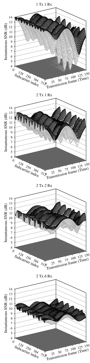 Figure 3: Instantaneous channel SNR versus time and frequency for a512-subcarrier OFDM modem in the context of a single-transmitter single-receiver scheme as well as for the space-time block code G2 [71] usingone, two and six receivers when communicating o
