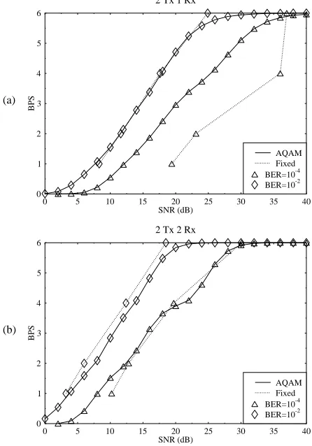 Figure 4: Average PSNR versus channel SNR for the four ﬁxed TTCMmodes of 4QAM, 8PSK, 16QAM as well as 64QAM and for the four-modeTTCM AQAM scheme using the H.263 encoded QCIF video sequencescanned at 10 frame/s, when communicating over the Universal Mo-bil